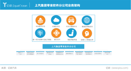軟件定義汽車 上汽集團(tuán)駛?cè)朐燔?.0時(shí)代，基礎(chǔ)軟件服務(wù)成核心競(jìng)爭(zhēng)力