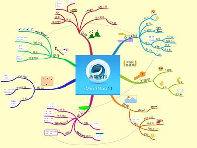 思維導圖三大軟件 XMind、MindManager、iMindMap 基礎操作與應用服務全解析