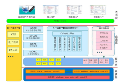 萬戶網(wǎng)絡(luò)ezOFFICE協(xié)同辦公平臺主要功能模塊詳解